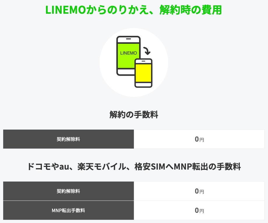 【必見】LINEMO（ラインモ）は短期契約・短期解約ができる！注意点とやり方 LINEMO-ラインモの解約時の手数料一覧