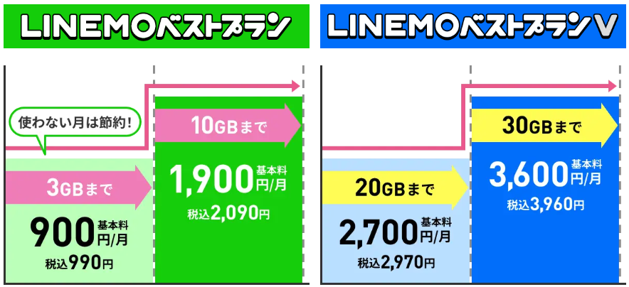 【必見】LINEMO（ラインモ）の全プランの内容と各料金まとめ linemo-best-plan-price-summ