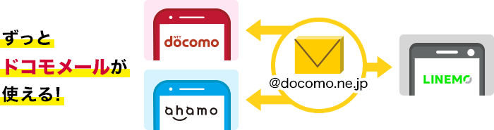 【必見】LINEMO（ラインモ）はドコモメールが利用できる格安SIM linemo-docomo-mail