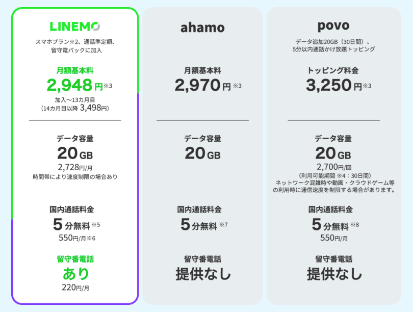 linemo-rusuden-hikaku-ahamo-povo 絶対に格安SIM選びで失敗しないLINEMO(ラインモ)の解説サイト