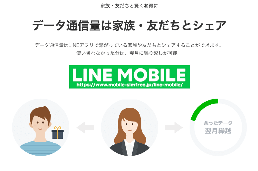 LINEモバイルのデータシェア・データプレゼント03 【保存版】LINEモバイルでデータシェアするやり方と注意点まとめ