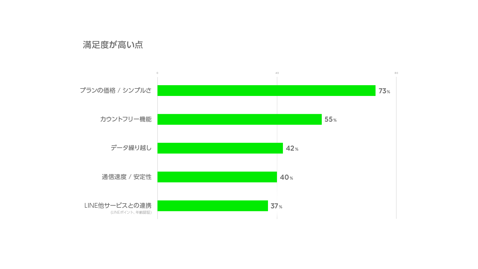 linemobile-satisfaction-level-data-03 【必見】LINEモバイルが満足度トップのナンバー1の格安SIMの理由
