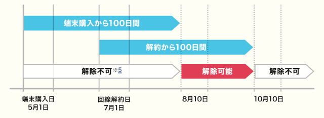 linemobile-sim-unlock-period 【保存版】LINEモバイルは残債があっても乗り換えができる！やり方手順