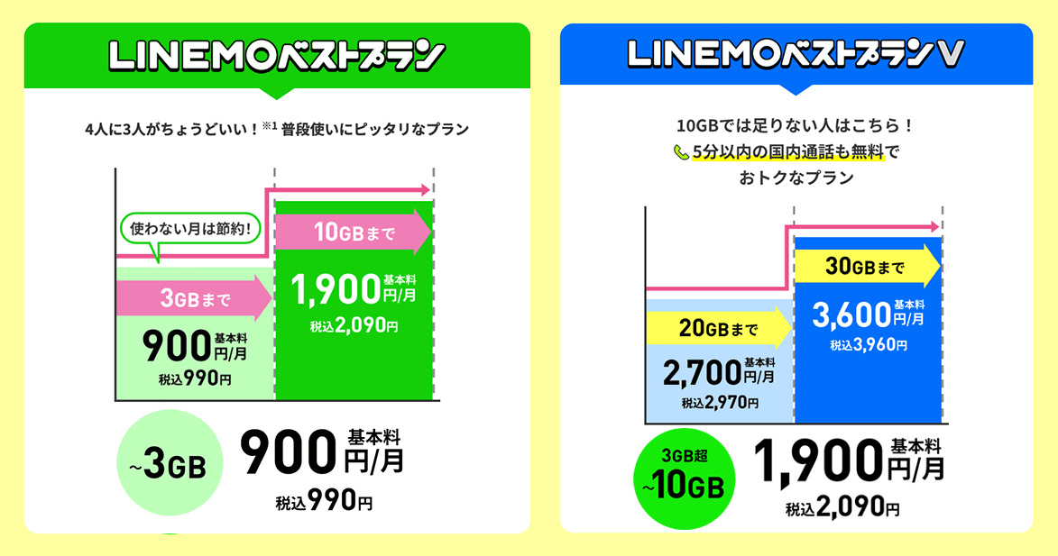 【必見】LINEMO（ラインモ）は直近３日間・３日の速度制限はなし！ linemo-best-plan-info