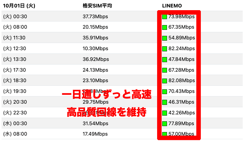 【2024年最新】絶対に格安SIM選びで失敗しないLINEMO(ラインモ)専門サイト linrmo-speed-check